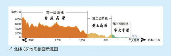 北纬36°地形剖面示意图 北纬36°地形剖面示意图