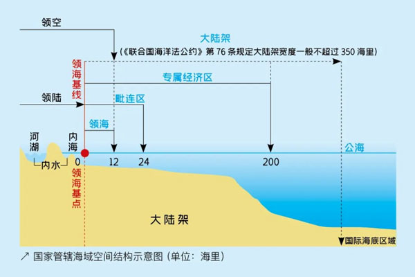 国度管辖海域 国度管辖海域